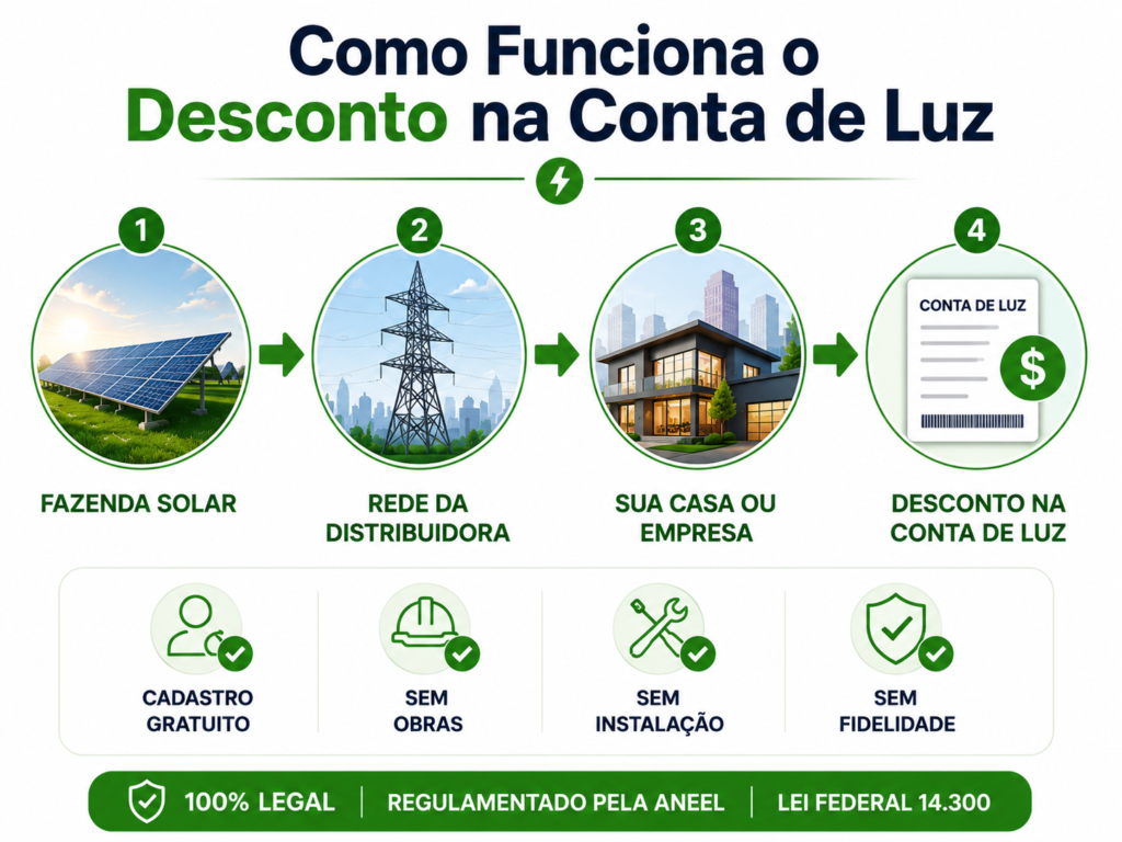 Energia solar por assinatura com desconto na conta de luz